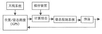 基于高動(dòng)態(tài)GPS接收機(jī)的導(dǎo)彈制導(dǎo)系統(tǒng)組成框圖