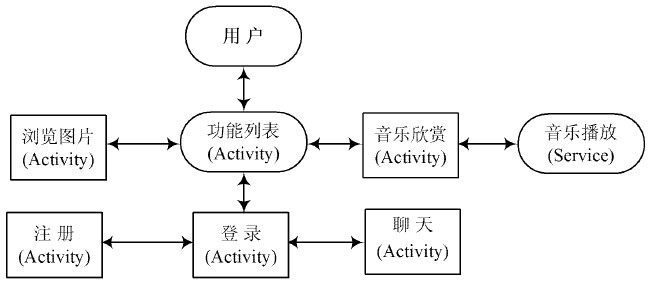 圖2 應(yīng)用模塊框架圖