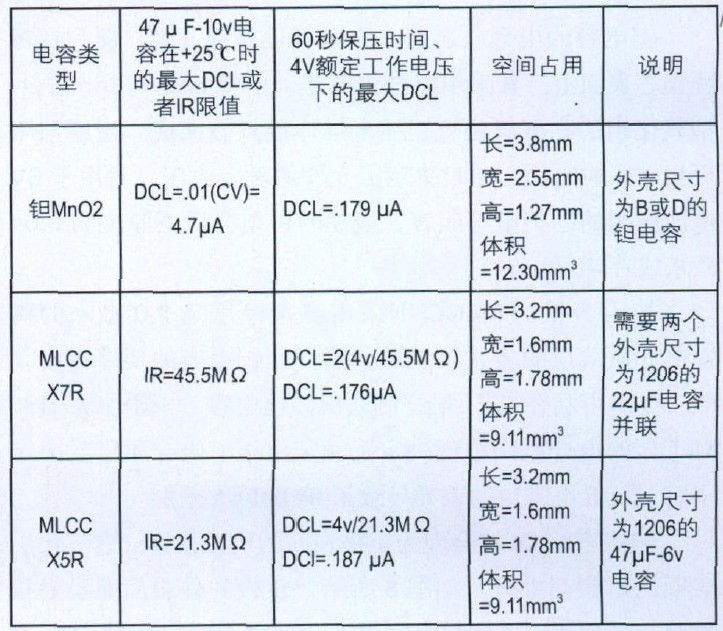 表5 低DCL電容器選擇