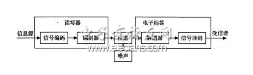 射頻識(shí)別系統(tǒng)的基本通信結(jié)構(gòu)框圖