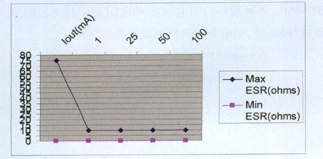 圖2 穩(wěn)定運(yùn)行的LDO穩(wěn)壓器對(duì)ESR的要求