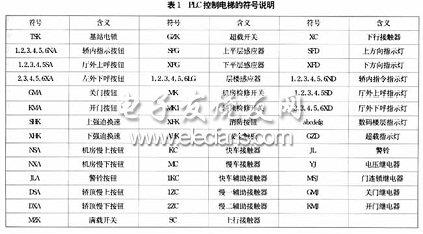 PLC控制电梯的符号说明