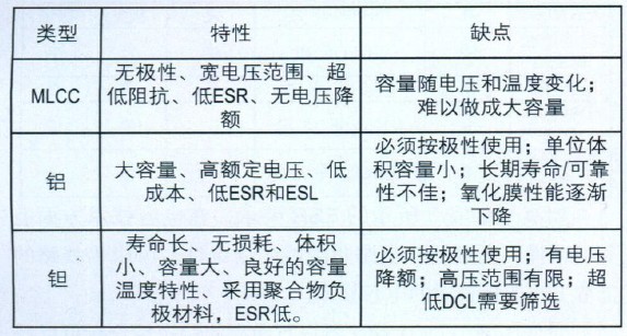 表1 便攜式醫(yī)療設(shè)備使用的大容量電容的類型