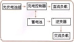 独立发电系统组成框图