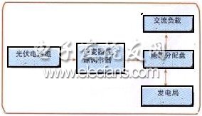 并网发电系统组成框图