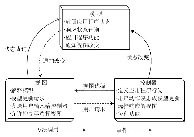 图1 客户端MVC 结构图