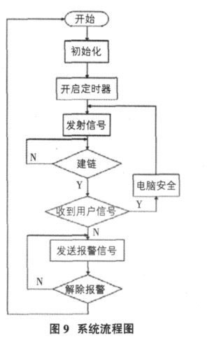 程序設(shè)計(jì)流程圖