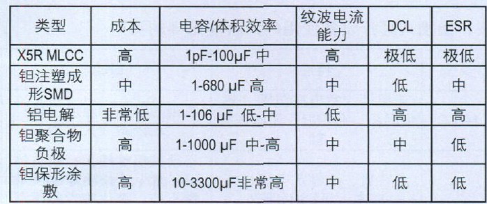 表3 各類型電容的ESR要求