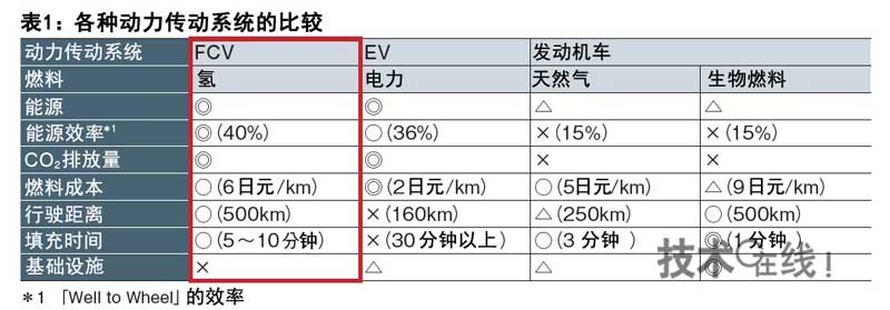 各種傳動系統(tǒng)的比較