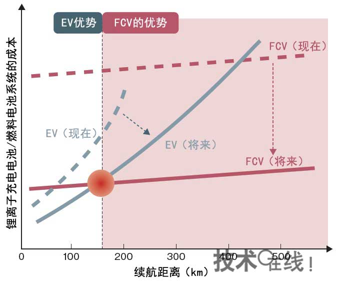 將來需要行駛150km以上距離的車輛中FCV占優(yōu)勢