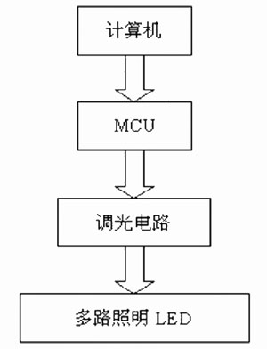 圖1 系統(tǒng)框架圖