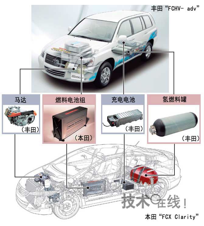 配備燃料電池組和氫燃料罐