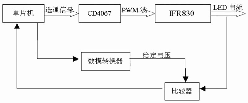 圖3 脈寬調(diào)制方式的多路控制流程