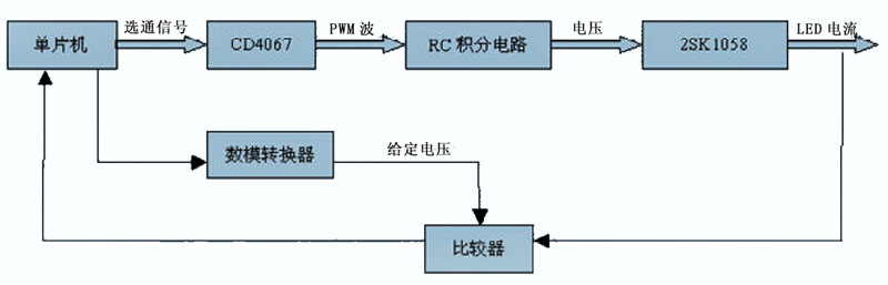 圖2 調(diào)節(jié)工作電流方式的多路控制流程