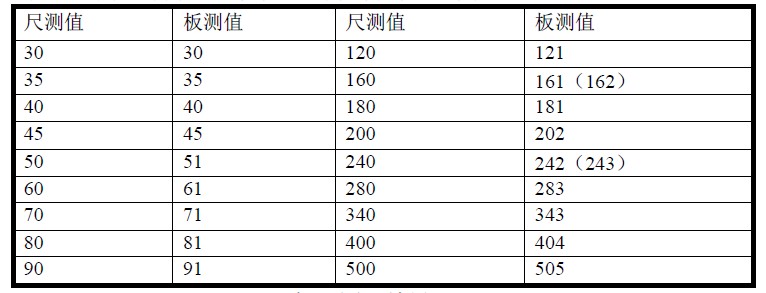 表1 測距結(jié)果