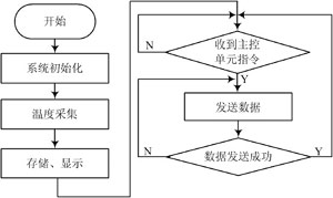 电池温度智能监测系统设计