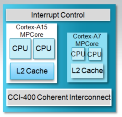 ARM A7處理器設(shè)計內(nèi)幕，樹立智能手機(jī)能耗新標(biāo)桿