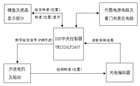 硬件原理方框圖