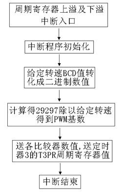 电机运行中断程序框图