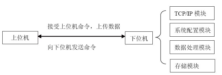 系統(tǒng)結構簡圖