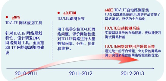 TD-LTE 系列規(guī)劃優(yōu)化軟件產(chǎn)品