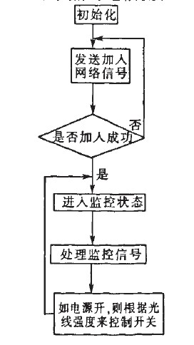 图3 FFD路由节点流程图