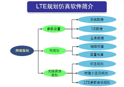 TD-LTE規(guī)劃仿真軟件