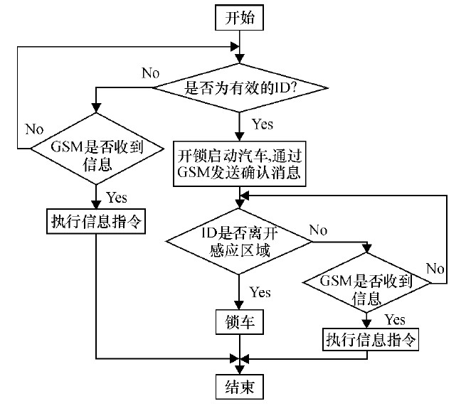 图3 主控程序流程图