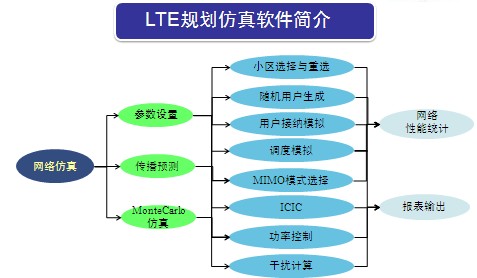 TD-LTE規(guī)劃仿真軟件