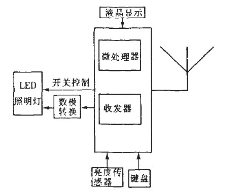 图1协调器的硬件框图