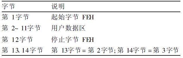 表2 數(shù)據(jù)存儲格式表