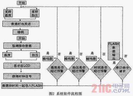 系統(tǒng)軟件流程圖