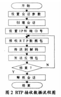 RTP 接收数据流程图