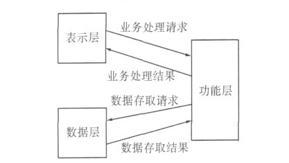 图1 3 层C/S 结构