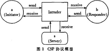 数据独立技术在CSP协议模型中的设计与实现