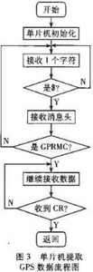 基于單片機的GPS車載終端設(shè)計與實現(xiàn)