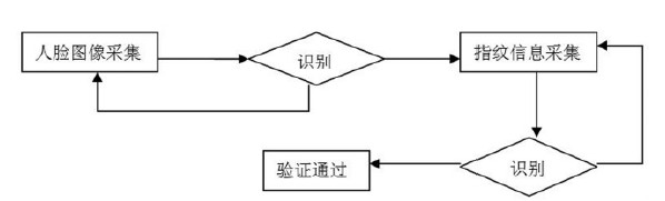 圖5 基本流程圖