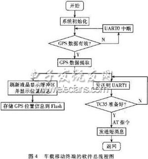 基于單片機的GPS車載終端設(shè)計與實現(xiàn)