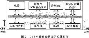 基于單片機的GPS車載終端設(shè)計與實現(xiàn)