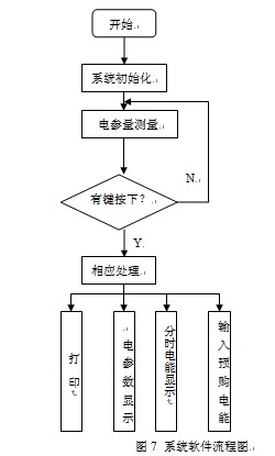 本系统软件流程图如图7所示