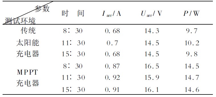 表1 傳統(tǒng)充電器與MPPT充電器實(shí)驗(yàn)數(shù)據(jù)對(duì)比