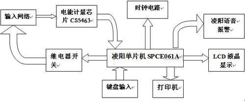 圖1系統結構框圖