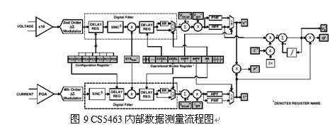 圖9 CS5463內部數據測量流程圖