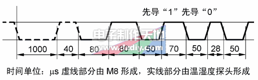 使用無(wú)字庫(kù)12864液晶模塊制作溫濕度計(jì)---時(shí)序圖Digital Thermometer