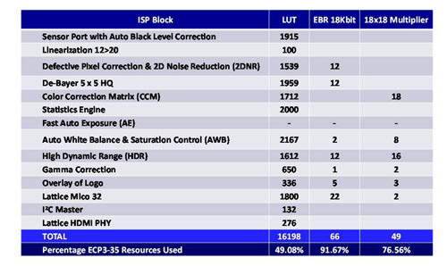 表1  Lattice ECP3-35 FPGA中ISP流水线的FPGA资源使用情况