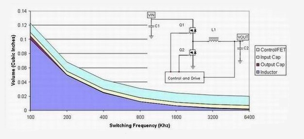 电源组件体积主要由半导体占据