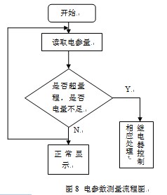 電參數測量流程圖如圖8所示