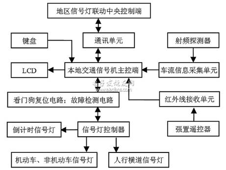 交通信号灯系统结构图