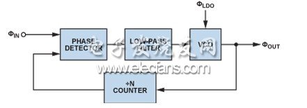 小信号加性vco电源噪声模型