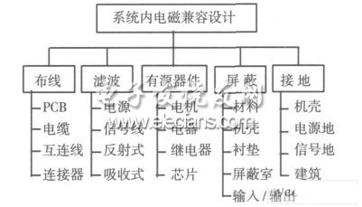 系統內EMC設計